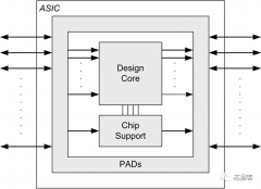 <b>SoC设计的IO PAD怎么移植到FPGA原型验证</b>