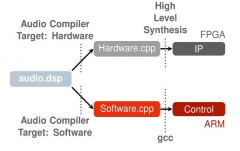 Zynq及Vitis HLS助力面向声音合成和声学控制的低时