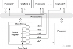 FPGA原型验证系统的时钟门控