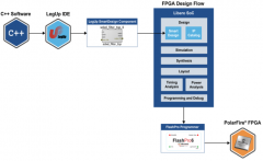 Microchip FPGA如何使用HLS C++提高电机控制应用的生
