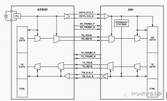AD9361数据路径在低电压差分信号（LVDS）模式下运