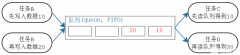 韦东山freeRTOS系列教程之队列(queue)(5)