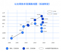 Serdes PHY对高性能计算SoC起到的作用