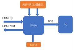 2023年全国大学生集成电路创新竞赛紫光同创赛道