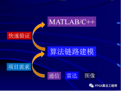 把一个算法用RTL实现，有哪些比较科学的步骤？