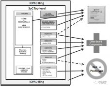 SoC的功能有多少可以通过FPGA原型验证平台来验证
