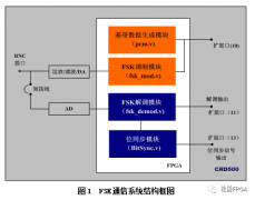 FSK调制解调方法简析