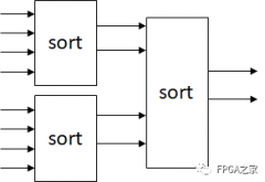 在FPGA上实现一个模块，求32个输入中的最大值和
