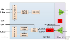 介绍一种采用光SerDes而非电SerDes的高速收发器