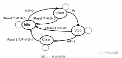 FPGA中有限状态机的状态编码采用格雷码还是独热