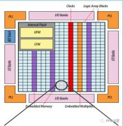 A/X家FPGA架构及资源评估