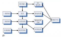 FPGA开发流程：详解每一环节的物理含义和实现目