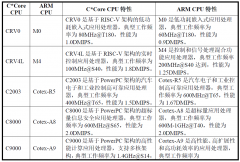 中国35家CPU/GPU/FPGA芯片厂商调研报告