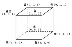 FPGA数字图像处理基础：色彩空间转换(Verilog)
