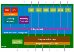 FPGA SoC的验证挑战与解决方案