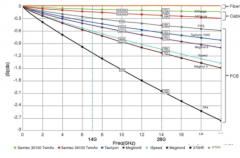 FPGA高速收发器如何解决信号完整性问题