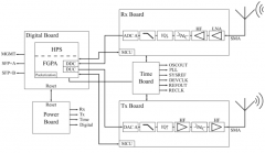 浅谈SDR设计SWaP和性能之间的权衡