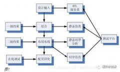 FPGA的开发流程分析