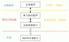 英创嵌入式Linux工控主板如何实现ISO7816协议