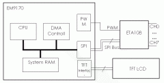基于EM9170+ETA108的低成本多通道波形采集方案