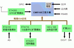 EM9x60嵌入式Linux工控主板及其开发评估底板
