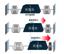 <b>加速度传感器的基础说明</b>