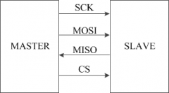 基于FPGA的SPI协议实现