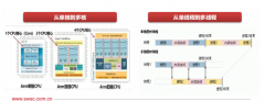 后摩尔定律时代 未来CPU处理器技术发展趋势