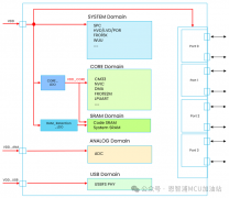 恩智浦MCX A系列微处理器之供电系统