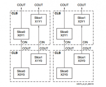 一文详解xilinx CLB基本逻辑单元