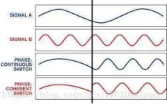 FSK调制技术的MATLAB与FPGA设计