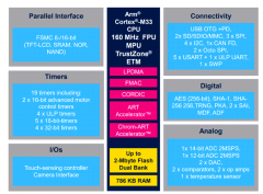 STM32U5‌（超低功耗MCU，支持TinyML）全面解析