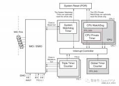 了解Zynq SoC的私有看门狗定时器