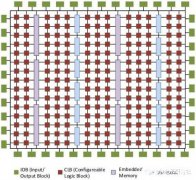 FPGA讲解 FPGA到底是啥 FPGA里面有什么？