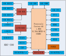 高清视频和数据综合采集设备开发主板特性分析