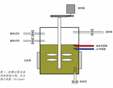 PLC编程软件结构化的7个步骤