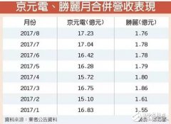 X京元电、胜丽后市销售看涨的原因——车用CMO