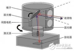 激光雷达（LiDAR）——参数才是决定激光光源选择