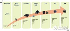 受益于LED技术的广泛应用，汽车照明市场将以超