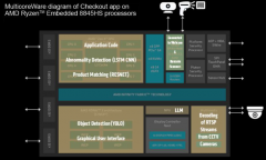 AMD助力MulticoreWare打造AI驱动智能结算解决方案
