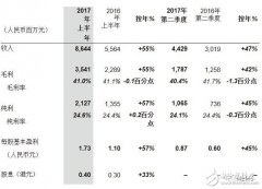 瑞声科技2017年上半年纯利润创新高