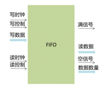 【ZYNQ Ultrascale+ MPSOC FPGA教程】第八章FPGA片内FIF