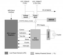 【ZYNQ Ultrascale+ MPSOC FPGA教程】第二十章PS端RTC中断