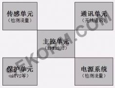 基于芯科科技EFM32JG系列MCU，实现超低功率热量表