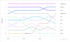 TypeScript超越C++成第四大语言