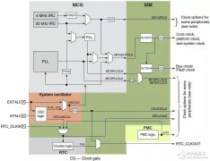 时钟模式配置以及在MCU应用