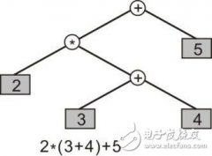 开发中虚函数应用，大大减少开发时间