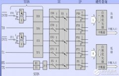 <b>单片机设计总不熟练？因为你的中断系统还没学</b>