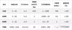 基于TMR效应的电流传感器解读