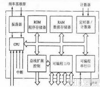 设计开发要关注处理器周期，破解及其预防措施